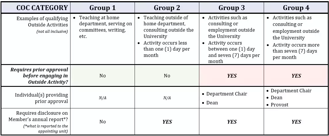 COC Table
