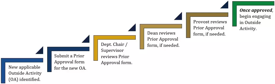 OA Process